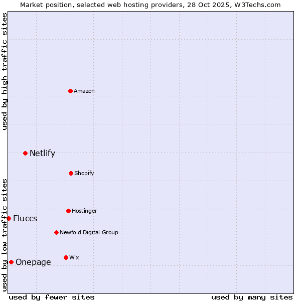 Market position of Netlify vs. Onepage vs. Fluccs