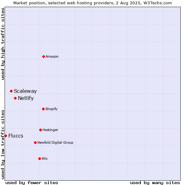 Market position of Netlify vs. Scaleway vs. Fluccs