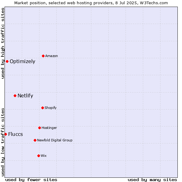 Market position of Netlify vs. Optimizely vs. Fluccs