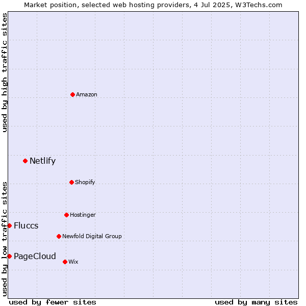 Market position of Netlify vs. PageCloud vs. Fluccs