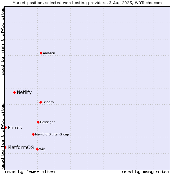 Market position of Netlify vs. Fluccs vs. PlatformOS