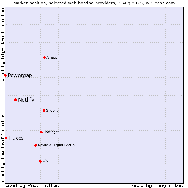 Market position of Netlify vs. Fluccs vs. Powergap