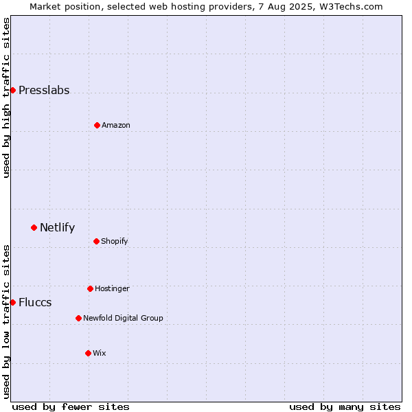 Market position of Netlify vs. Presslabs vs. Fluccs