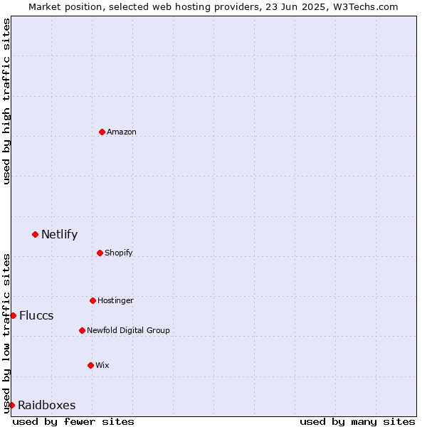 Market position of Netlify vs. Fluccs vs. Raidboxes