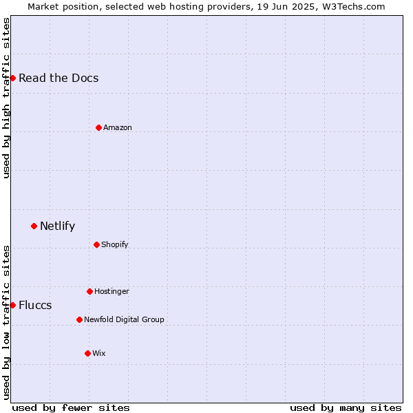 Market position of Netlify vs. Read the Docs vs. Fluccs