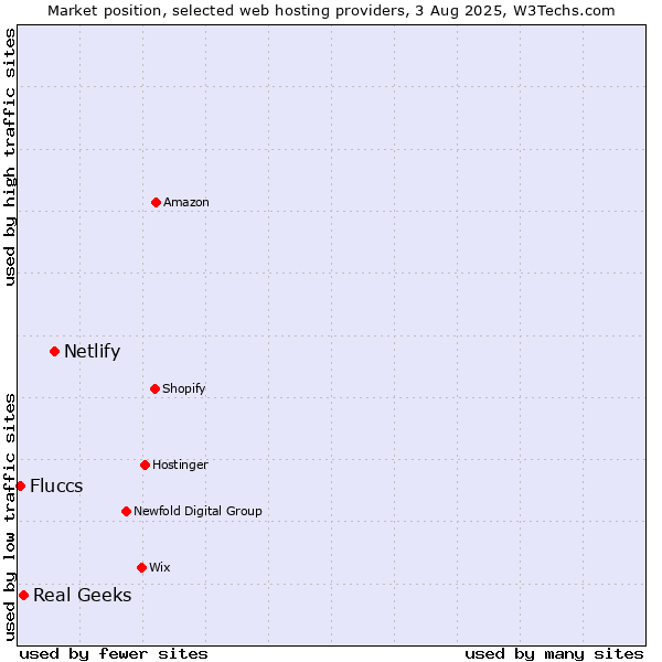 Market position of Netlify vs. Real Geeks vs. Fluccs