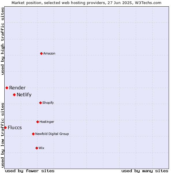 Market position of Netlify vs. Render vs. Fluccs