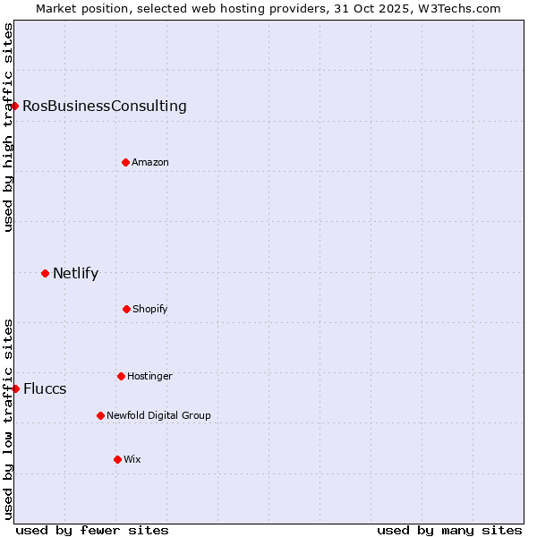 Market position of Netlify vs. Fluccs vs. RosBusinessConsulting