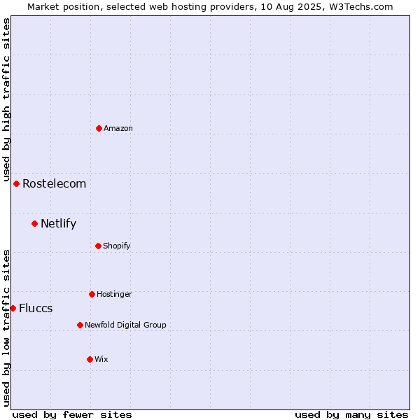 Market position of Netlify vs. Rostelecom vs. Fluccs
