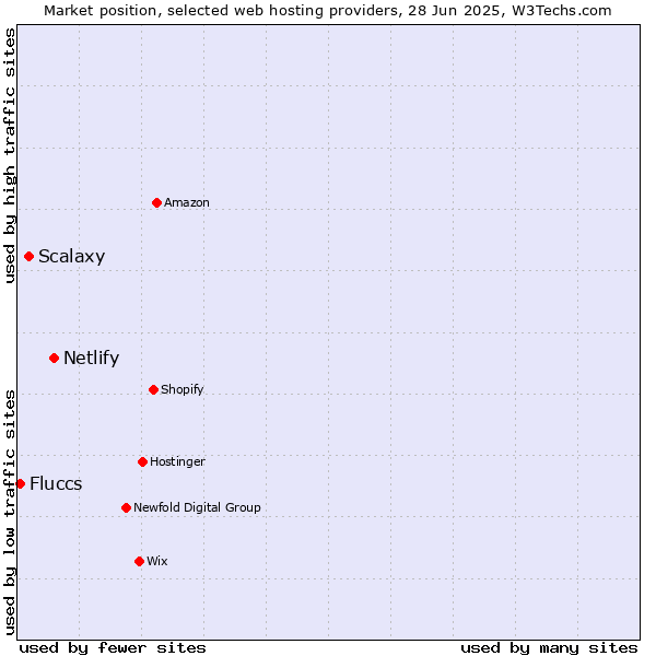 Market position of Netlify vs. Scalaxy vs. Fluccs