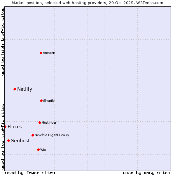 Market position of Netlify vs. Seohost vs. Fluccs