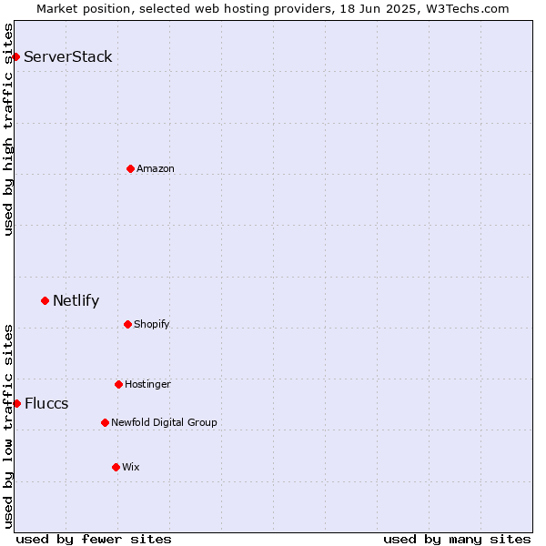 Market position of Netlify vs. Fluccs vs. ServerStack