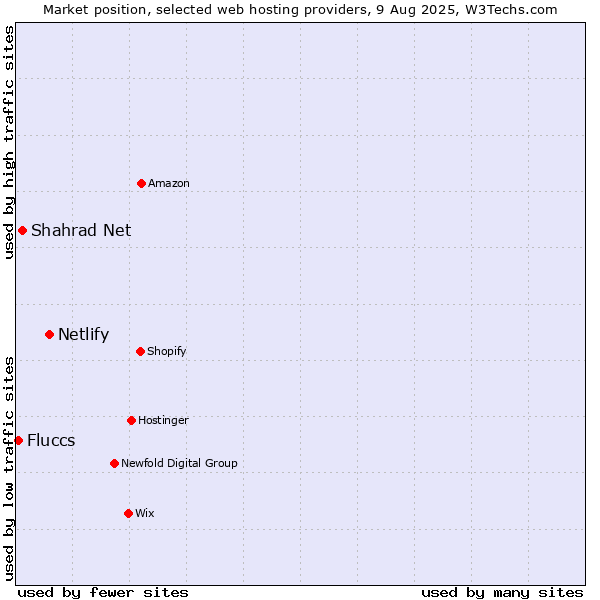 Market position of Netlify vs. Shahrad Net vs. Fluccs