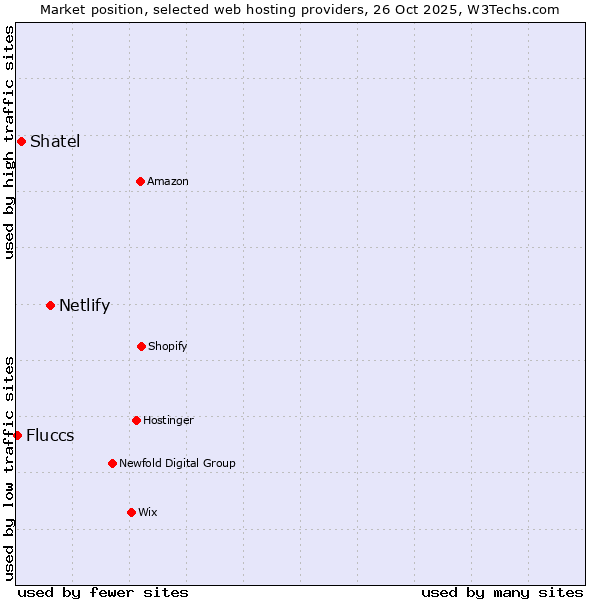 Market position of Netlify vs. Shatel vs. Fluccs