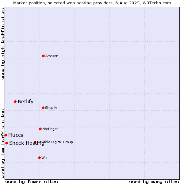 Market position of Netlify vs. Shock Hosting vs. Fluccs