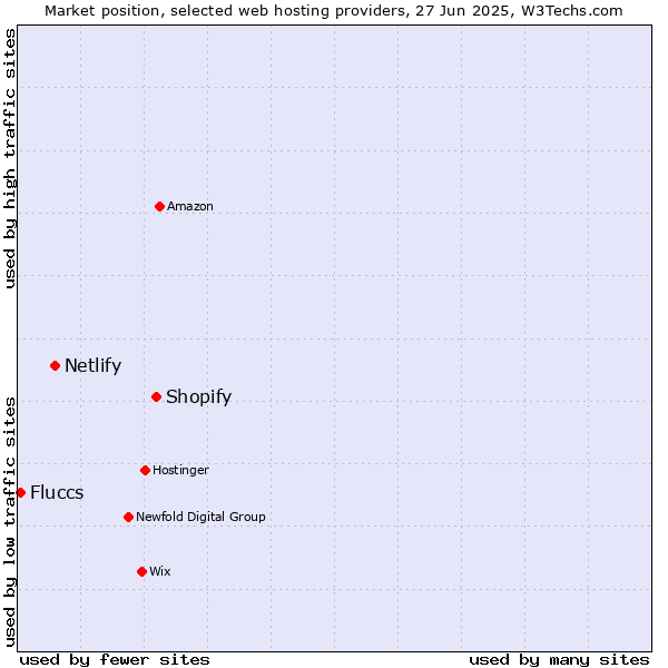 Market position of Shopify vs. Netlify vs. Fluccs