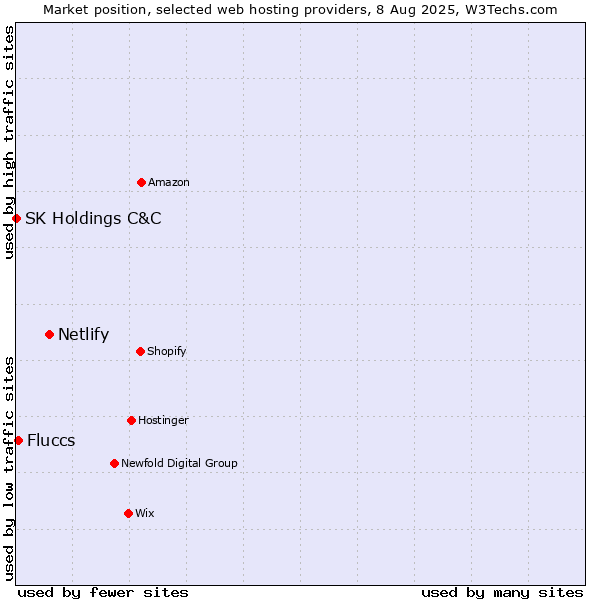 Market position of Netlify vs. Fluccs vs. SK Holdings C&C