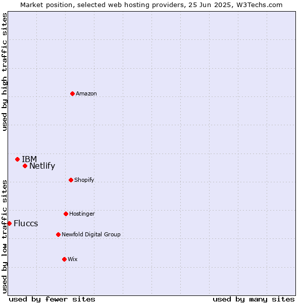 Market position of Netlify vs. IBM vs. Fluccs