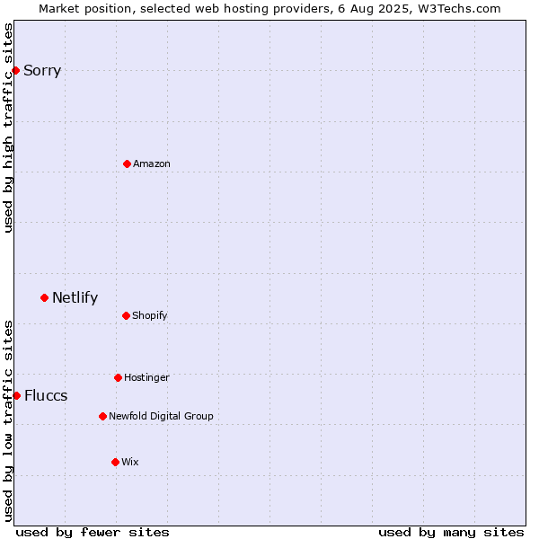 Market position of Netlify vs. Fluccs vs. Sorry