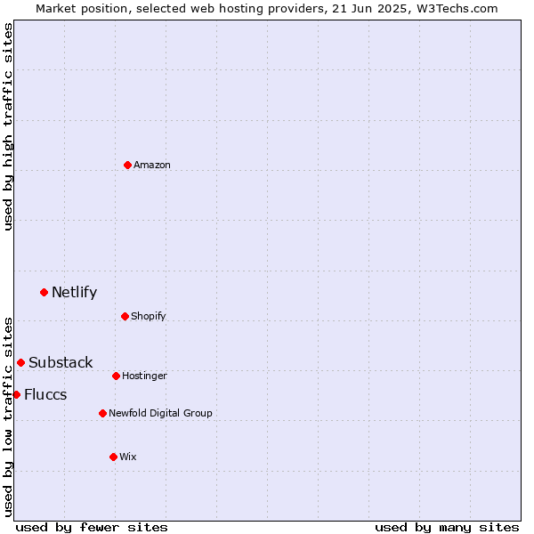 Market position of Netlify vs. Substack vs. Fluccs