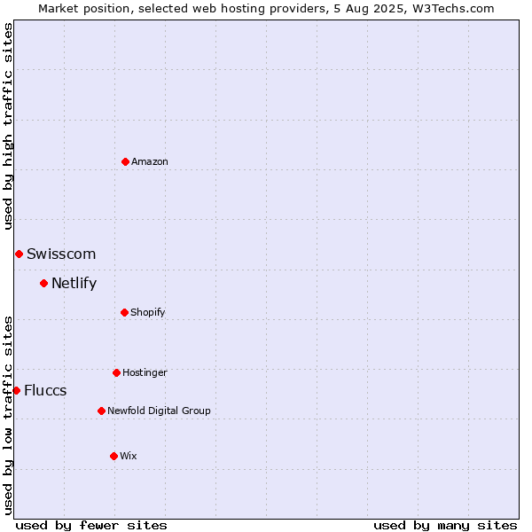 Market position of Netlify vs. Swisscom vs. Fluccs