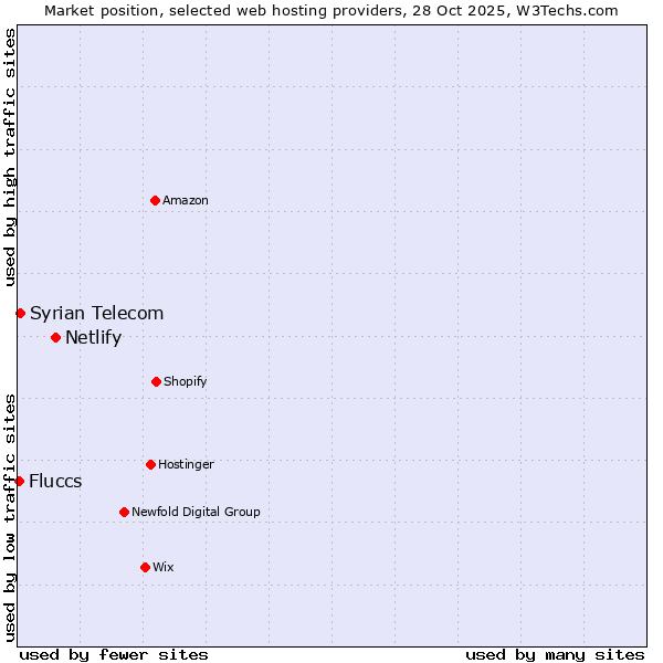 Market position of Netlify vs. Syrian Telecom vs. Fluccs