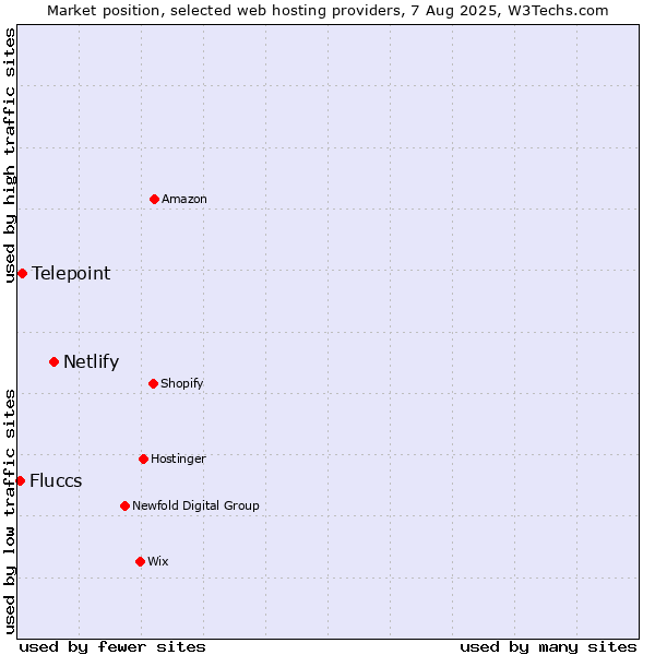 Market position of Netlify vs. Telepoint vs. Fluccs
