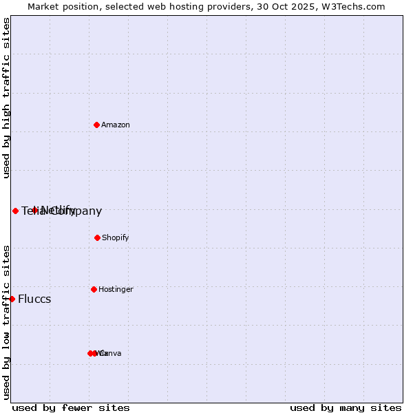 Market position of Netlify vs. Telia Company vs. Fluccs