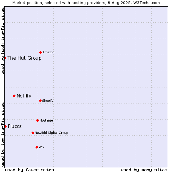 Market position of Netlify vs. Fluccs vs. The Hut Group