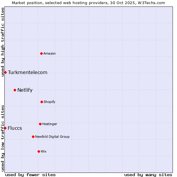 Market position of Netlify vs. Turkmentelecom vs. Fluccs