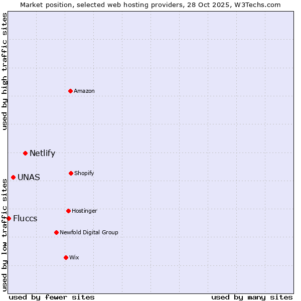 Market position of Netlify vs. UNAS vs. Fluccs