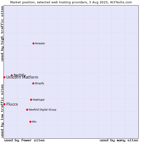 Market position of Netlify vs. Unicorn Platform vs. Fluccs