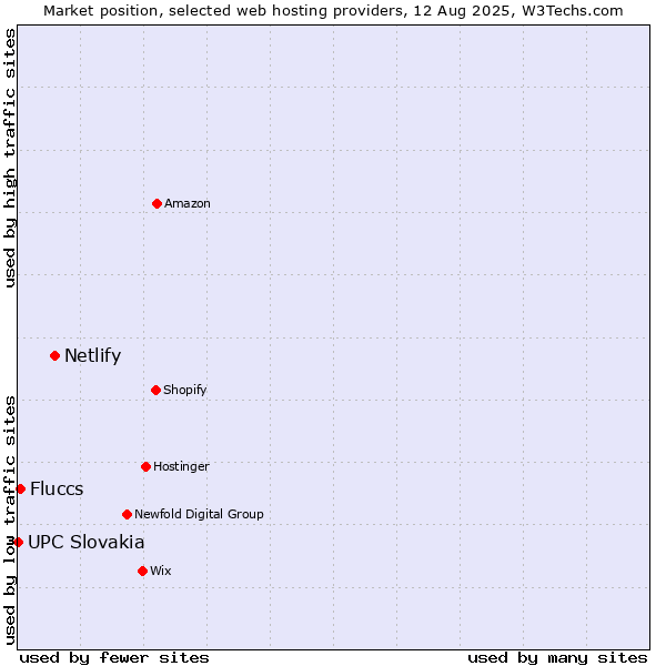 Market position of Netlify vs. Fluccs vs. UPC Slovakia