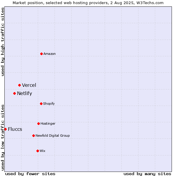 Market position of Vercel vs. Netlify vs. Fluccs