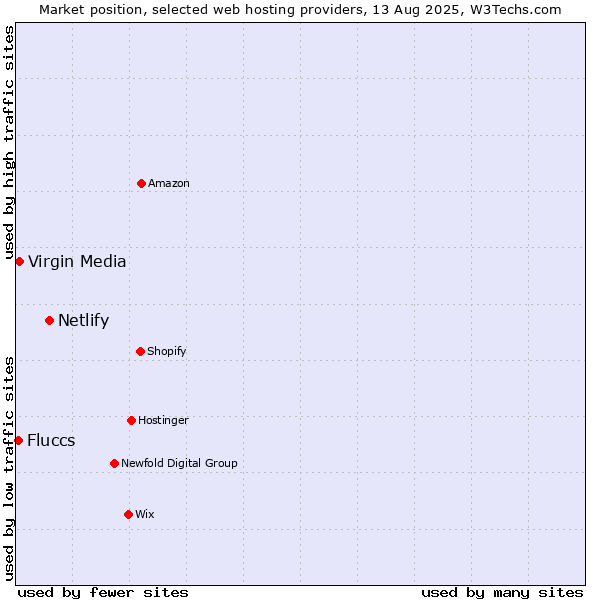Market position of Netlify vs. Virgin Media vs. Fluccs