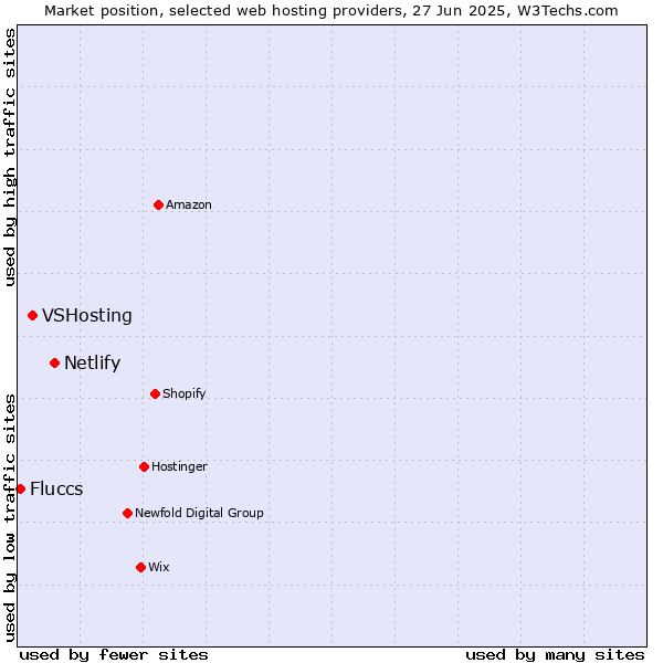 Market position of Netlify vs. VSHosting vs. Fluccs