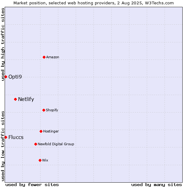 Market position of Netlify vs. Fluccs vs. Opti9