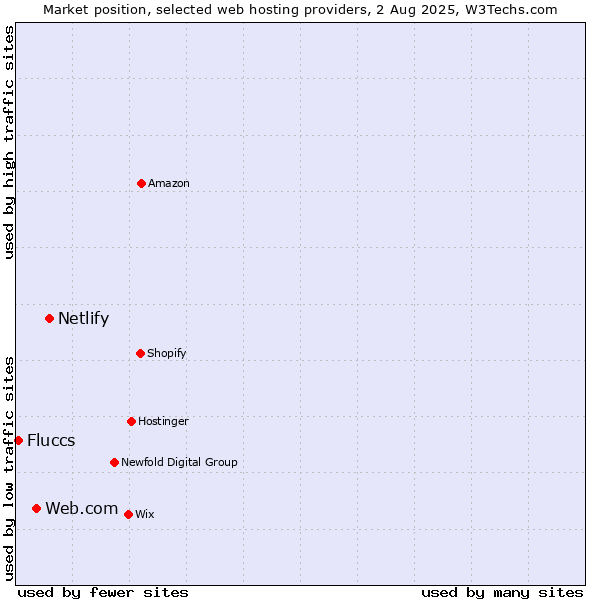 Market position of Netlify vs. Web.com vs. Fluccs