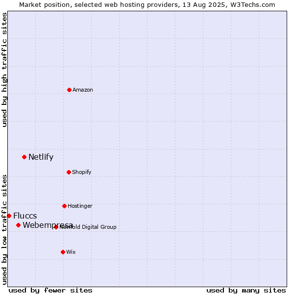 Market position of Netlify vs. Webempresa vs. Fluccs