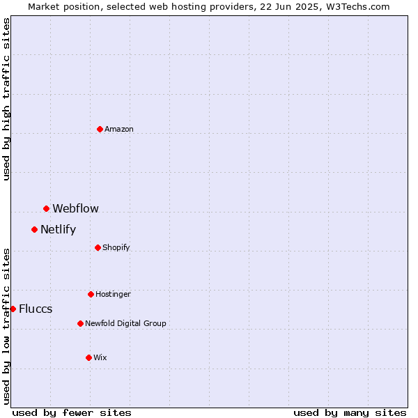 Market position of Webflow vs. Netlify vs. Fluccs