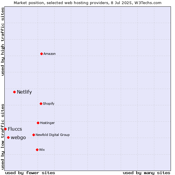 Market position of Netlify vs. webgo vs. Fluccs