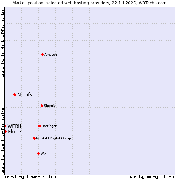 Market position of Netlify vs. Fluccs vs. WEBii
