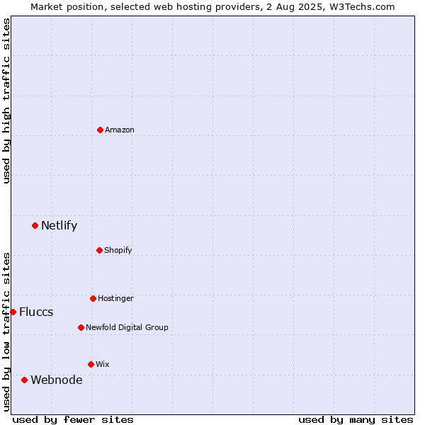 Market position of Netlify vs. Webnode vs. Fluccs