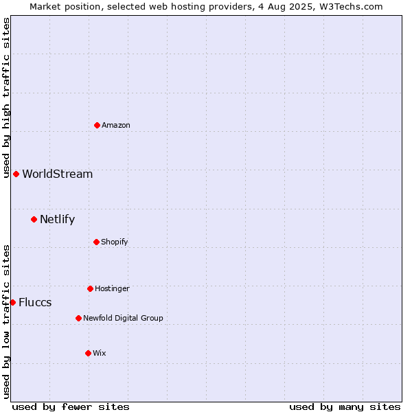 Market position of Netlify vs. WorldStream vs. Fluccs