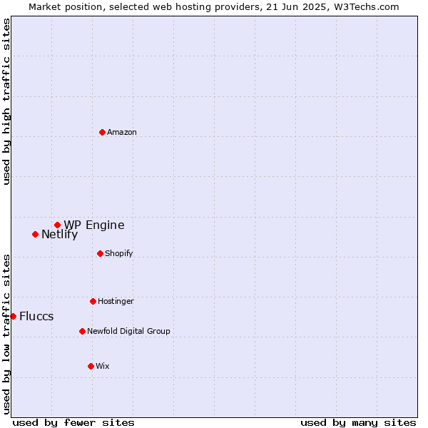 Market position of WP Engine vs. Netlify vs. Fluccs