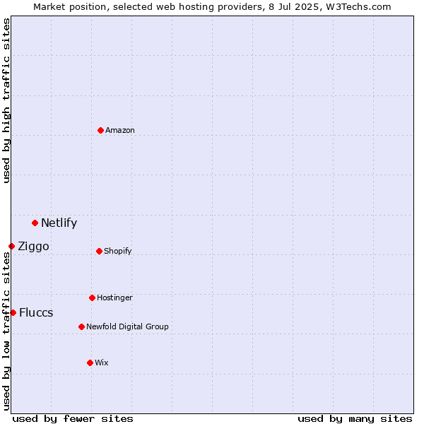 Market position of Netlify vs. Fluccs vs. Ziggo