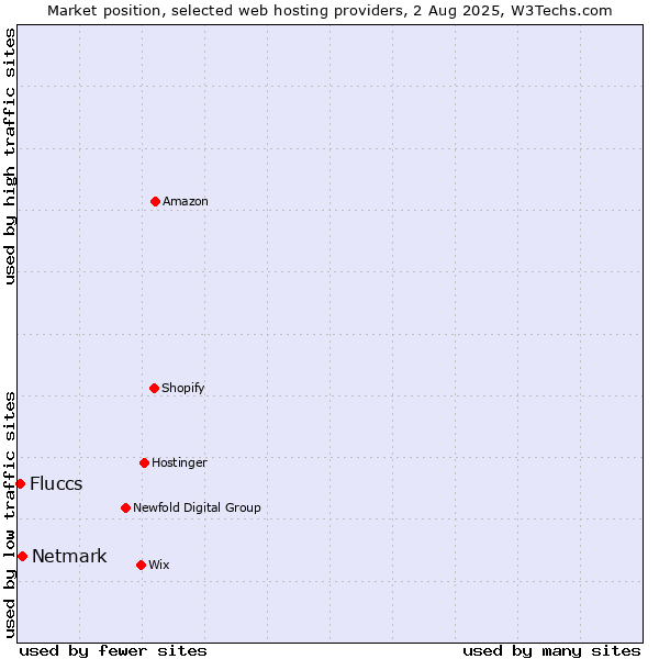 Market position of Netmark vs. Fluccs