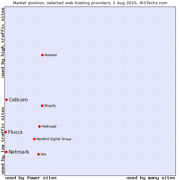 Market position of Cellcom vs. Netmark vs. Fluccs