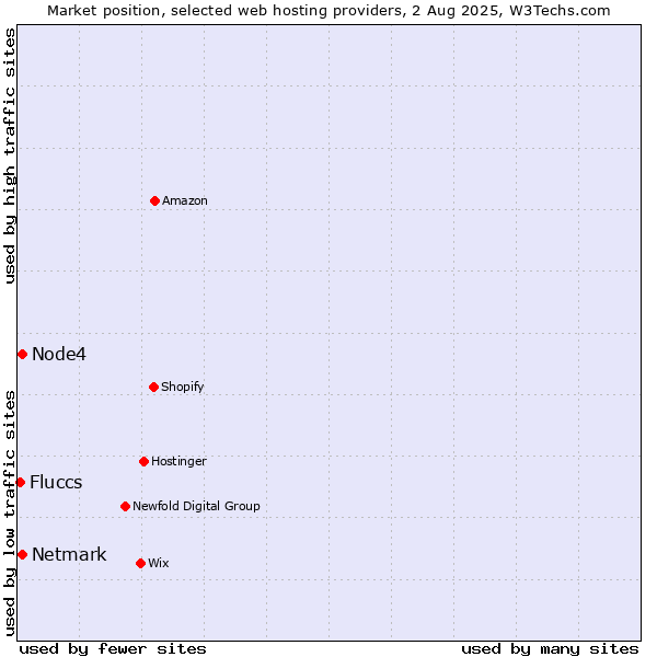 Market position of Netmark vs. Node4 vs. Fluccs
