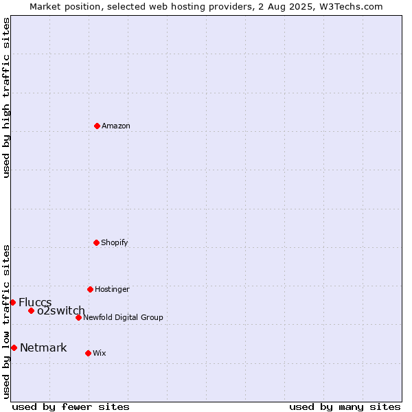 Market position of o2switch vs. Netmark vs. Fluccs
